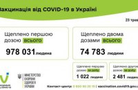 Две дозы вакцины от ковида получили 74 783 украинца