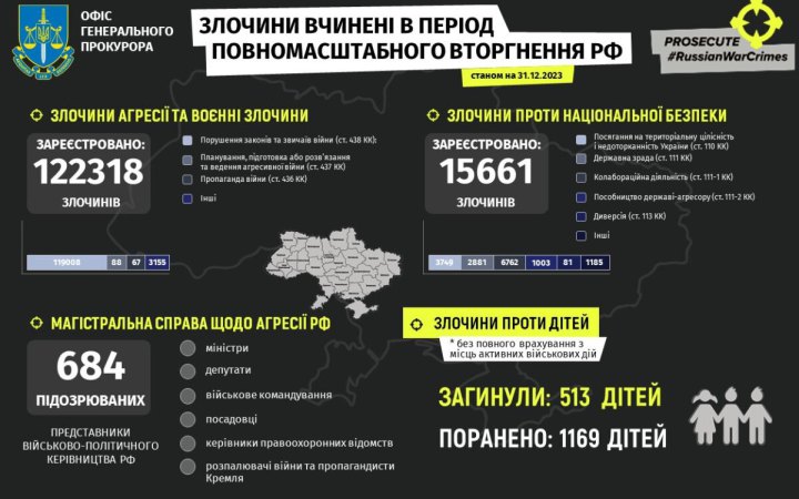 Понад 122 тисячі російських воєнних злочинів задокументували в Україні 