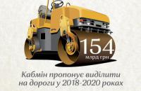 154 млрд грн Кабмін пропонує виділити на дороги у 2018-2020 роках