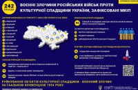 На сьогодні задокументовано 242 воєнні злочини росіян проти культурної спадщини України