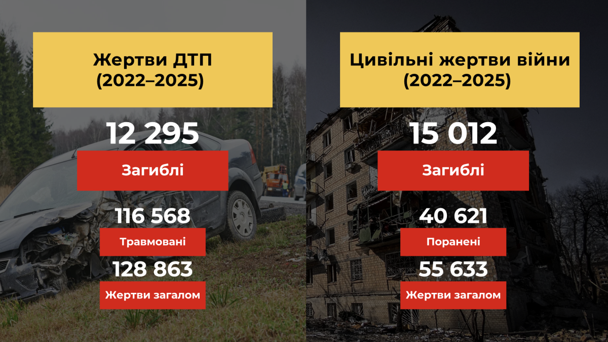 Зведені орієнтовні дані від Патрульної поліції та Моніторингової місії ООН. Графік ГО "Життя"