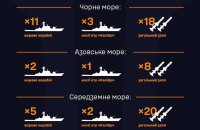 Росія зменшила кількість ракетоносіїв у Чорному морі, − ВМС