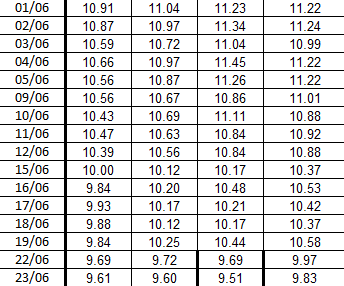 Индекс ставок по депозитам физлиц с начала июня на 3, 6, 9 и 12 месяцев
