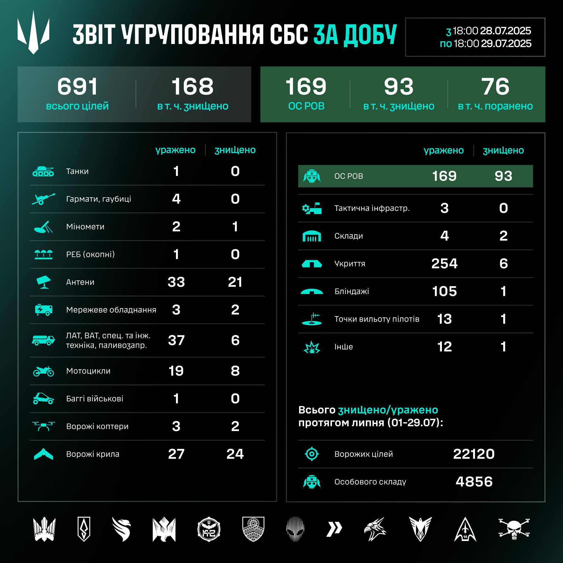 Робота угруповання Сил безпілотних систем за
добу 28-29 липня