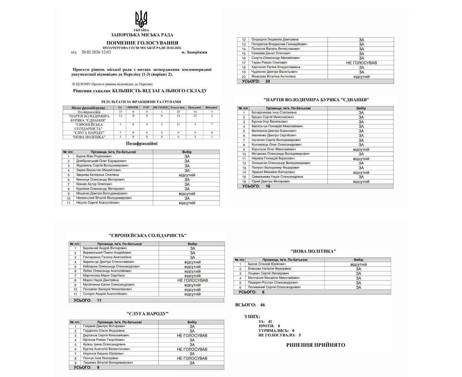 Поіменне голосування депутатів Запорізької міської ради за питання розподілу землі скверу
