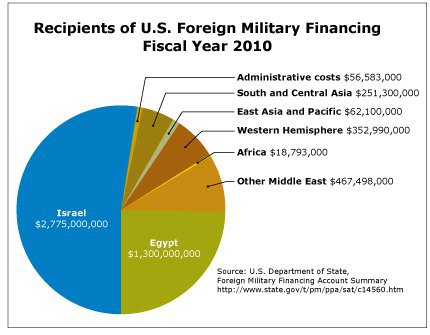 Военная помощь США странам мира