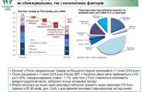 НБУ спрогнозував падіння експорту в Росію на третину