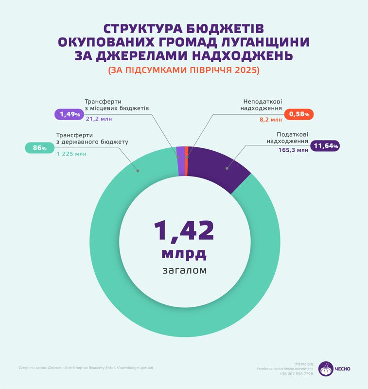 Джерела надходжень до бюджетів тимчасово окупованих громад Луганщини 