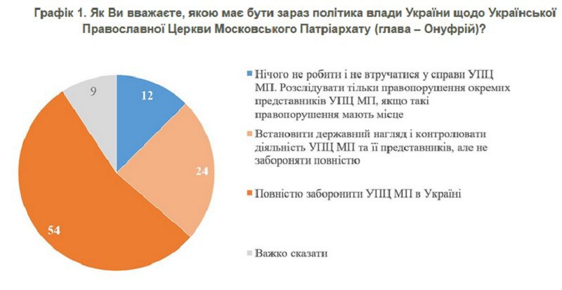 Більшість українів підтримують заборону УПЦ МП, - опитування 1