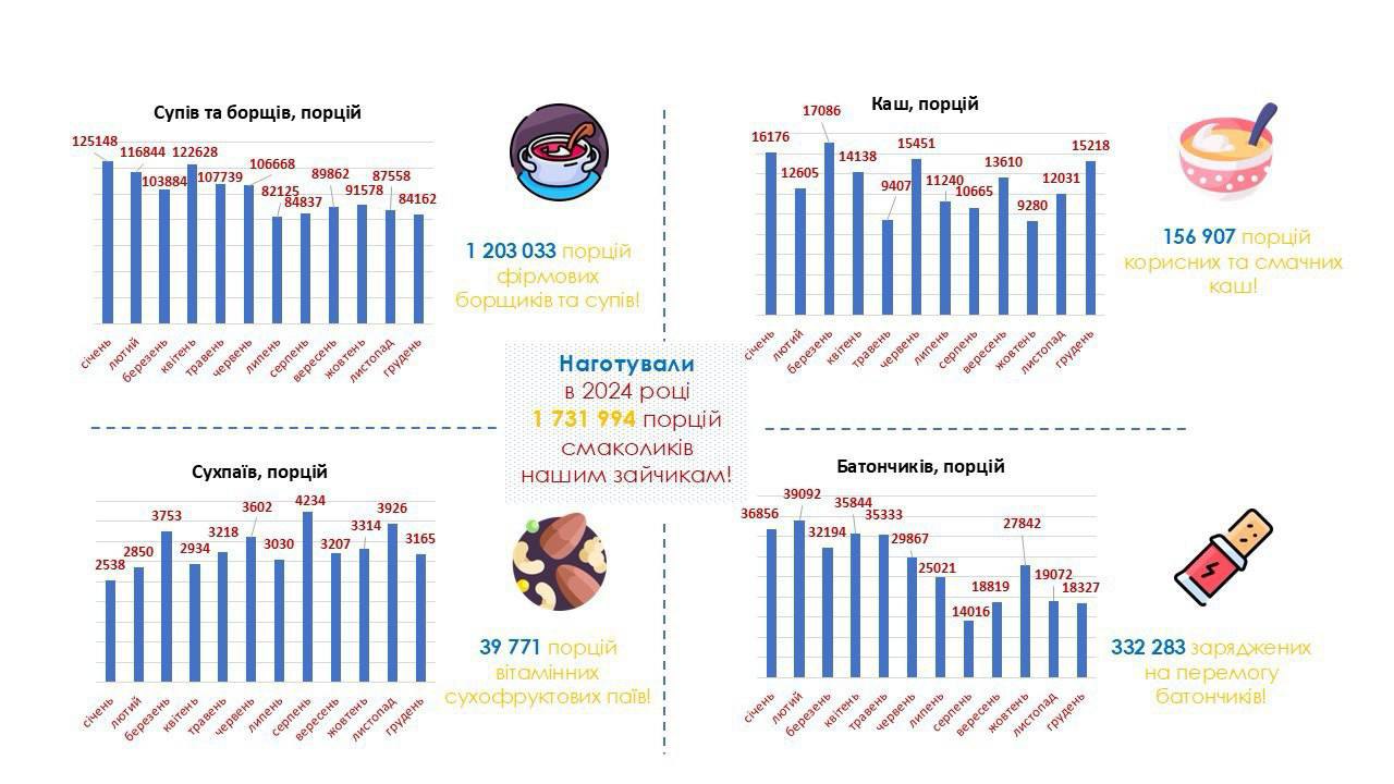 Результати роботи руху &quot;Борщ для ЗСУ&quot; у 2024 році