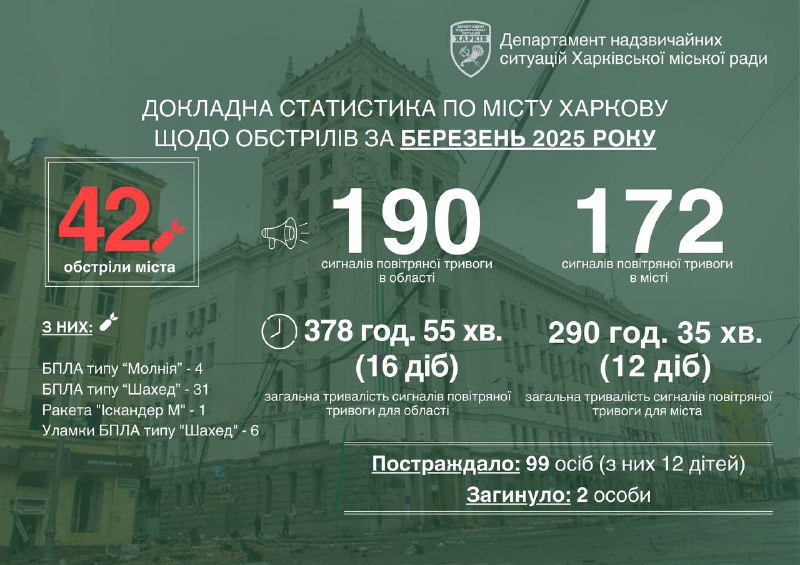 Кількість обстрілів Харкова за березень