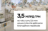 Понад 3,5 млрд грн переказали українці на благодійність через ПриватБанк у 2025 році – річний звіт з благодійності банку