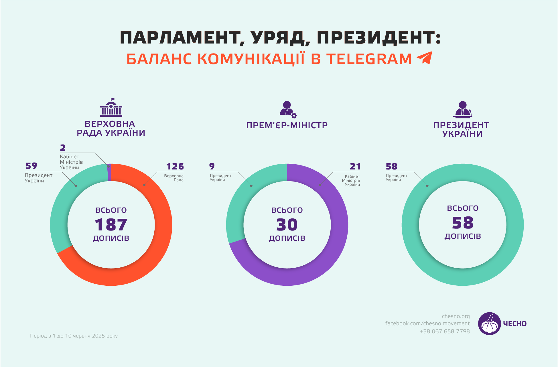 Баланс комунікацій гілок влади