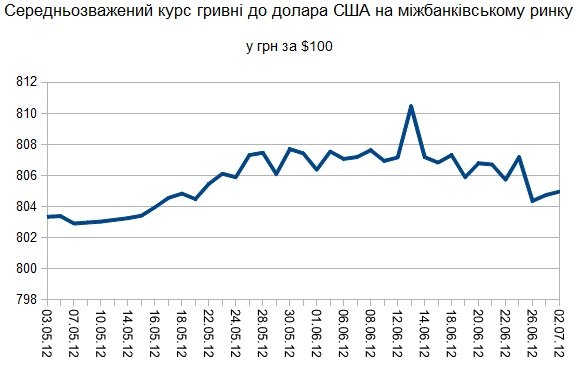 Курс рубля в 2001 году. Курс гривны к доллару. Гривны в рубли. Курс гривны к рублю. Гривна к рублю 2021.