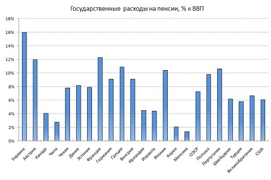 Доля пенсионных расходов в ВВП Украины является одной из самых высоких в мире