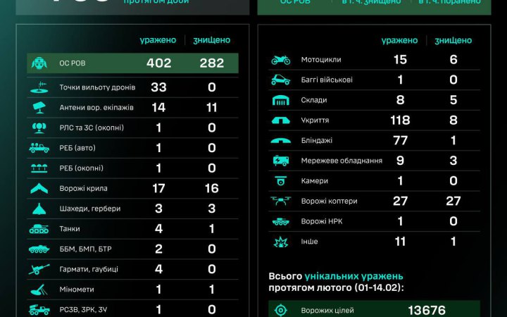 Сили безпілотних систем уразили за добу майже 770 ворожих цілей