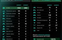 Сили безпілотних систем уразили за добу майже 770 ворожих цілей