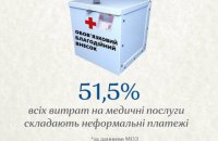 51,5 % всіх витрат на медичні послуги складають неформальні платежі