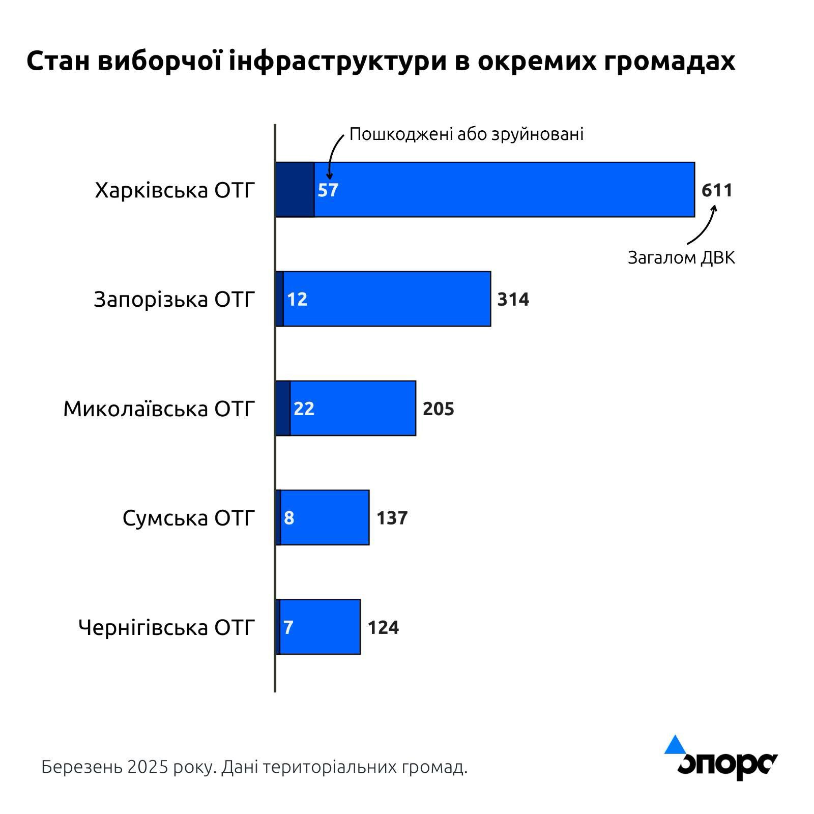 Стан виборчої інфраструктури в окремих громадах