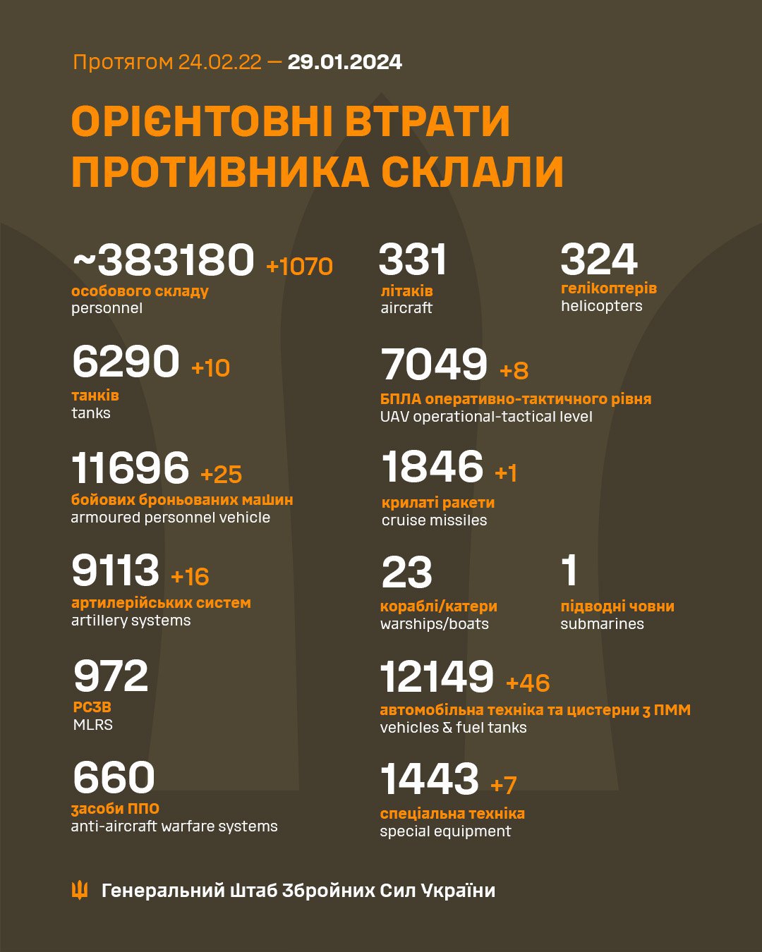 Росія втратила понад 1000 військових за добу