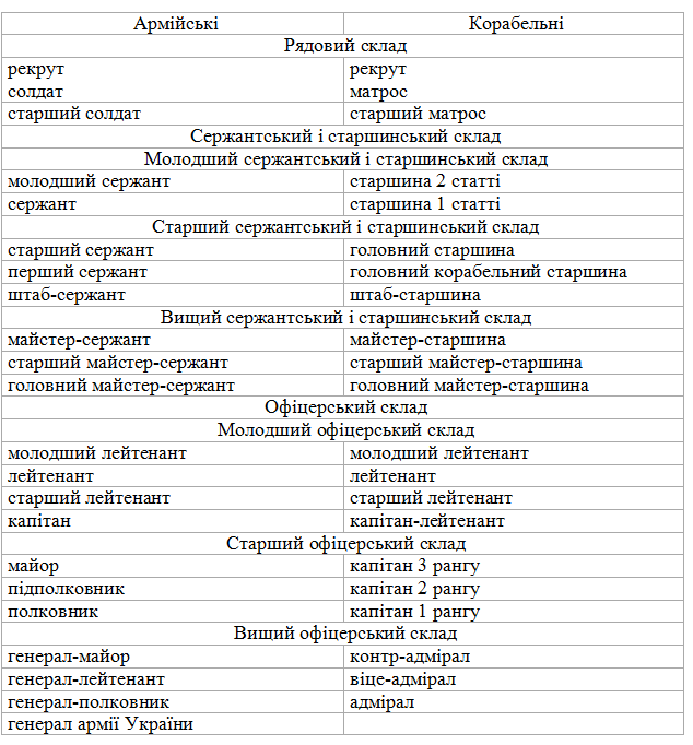 Новая система армейских и корабельных званий