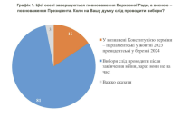 КМІС: 81% опитаних українців – проти виборів під час війни