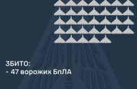 Ворог вночі атакував 72 дронами. ППО збила 47 дронів у 11 областях, ще 24 – втрачені