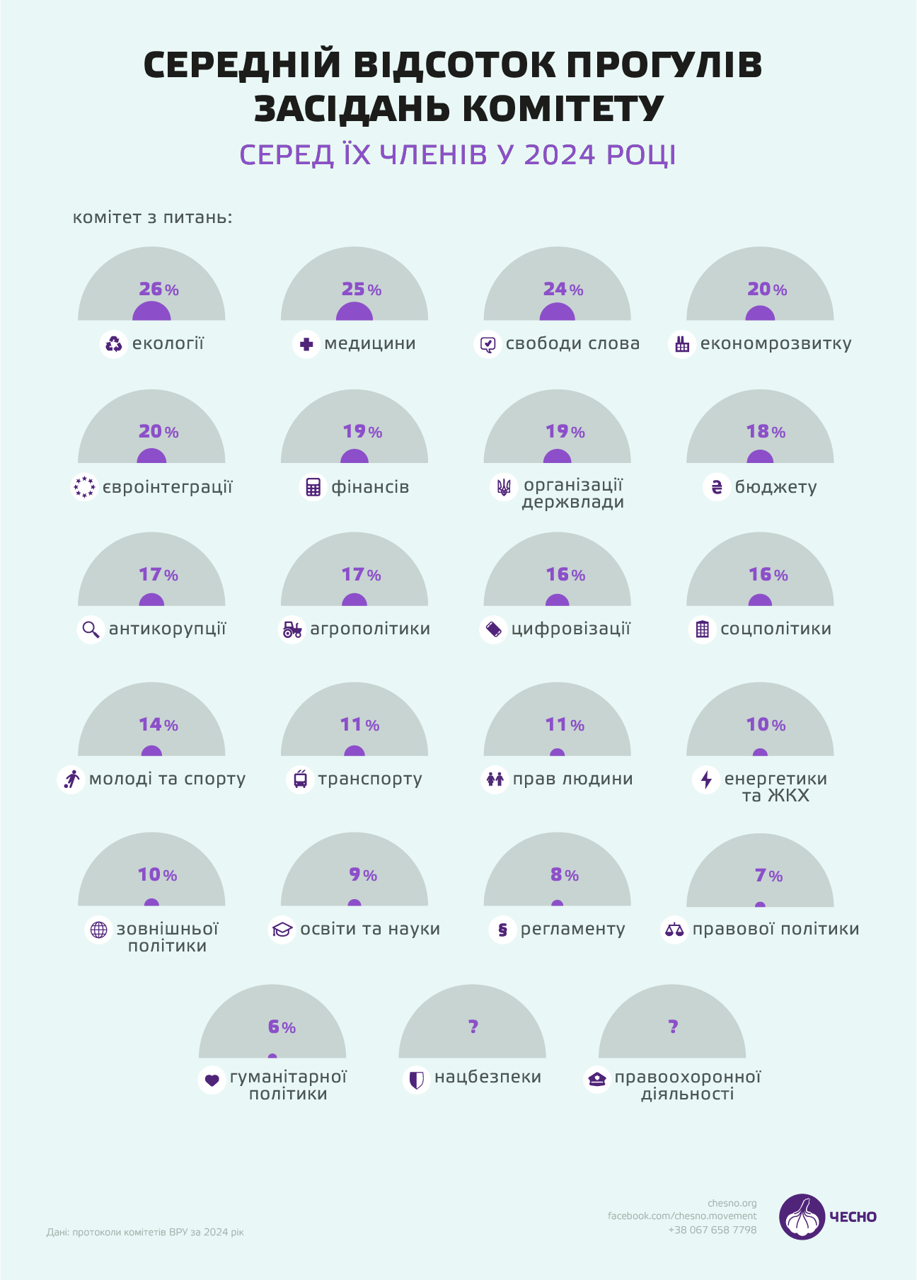 Відсоток прогулів у комітетах