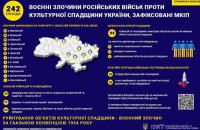На сегодняшний день задокументированы 242 военных преступления россиян против культурного наследия Украины