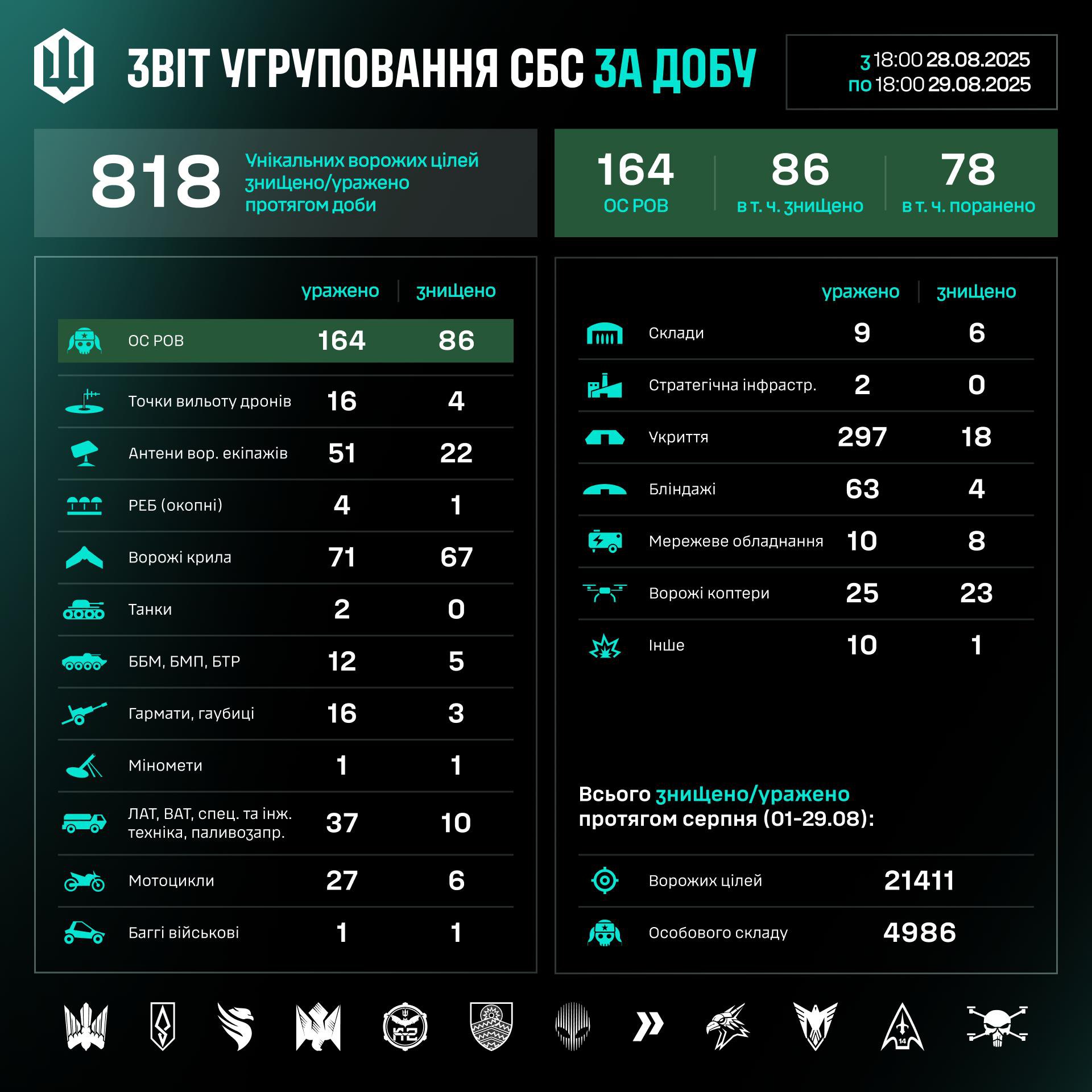 Робота угруповання Сил безпілотних систем за добу 28-29 серпня