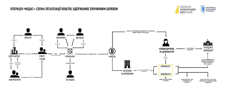 Схема участі в злочинній організації Мідас