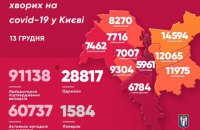 За сутки в Киеве выявили 1 125 больных коронавирусом 