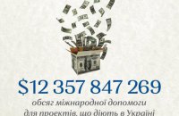 Понад $12 млрд – обсяг міжнародної допомоги для проектів, що діють в Україні