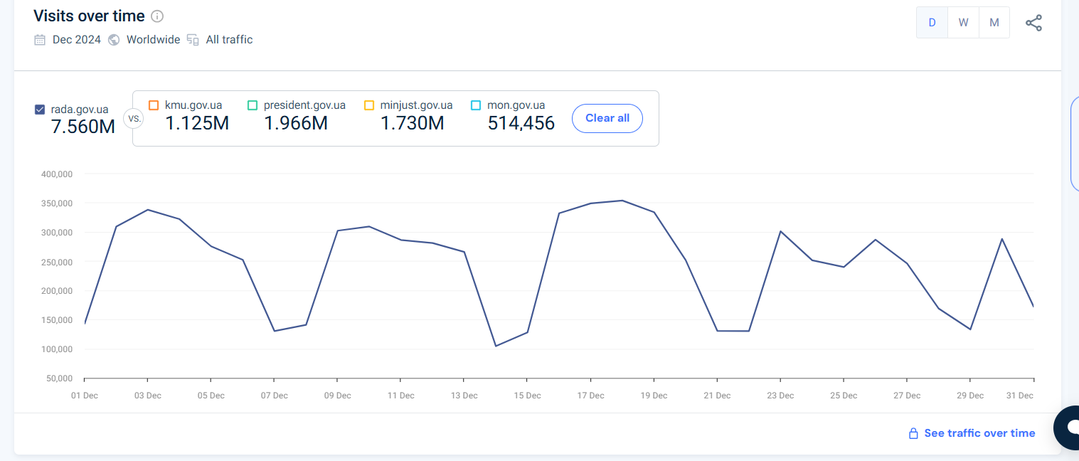 Динаміка відвідувань сайту ВРУ протягом грудня 2024 року, а також показники сайтів інших держорганів