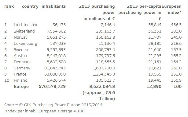 Топ-10 стран Европы по покупательной способности граждан