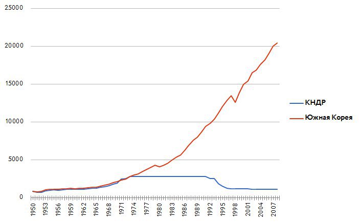 Рис. 1. ВВП на душу населения в постоянных долларах 1990 года, Северная и Южная Кореи, 1950-2008