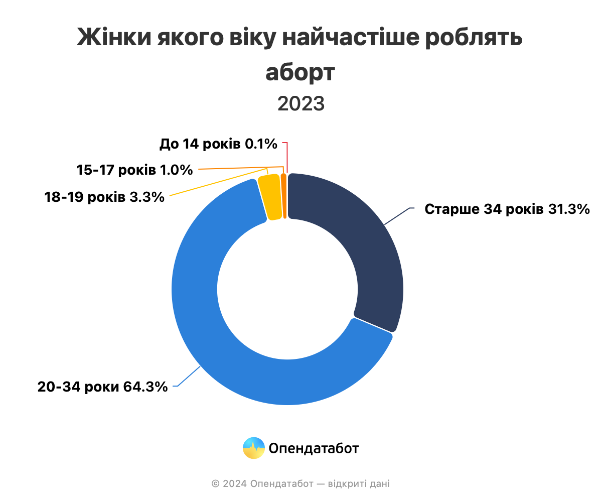 Статистика перерваних вагітностей в Україні за 2023 рік