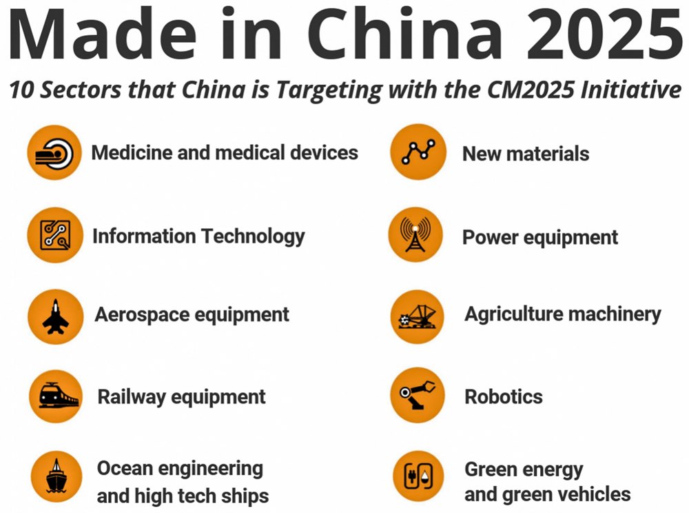 Пріоритетні напрямки Пекіну щодо державного розвитку згідно програми «Зроблено в Китаї 2025».