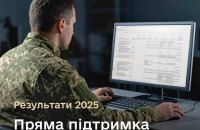Шмигаль: віійськові отримали 225 тисяч засобів ураження через маркетплейс DOT‑Chain Defence