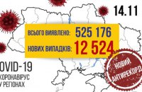 За добу ковід виявили у 12 524 українців
