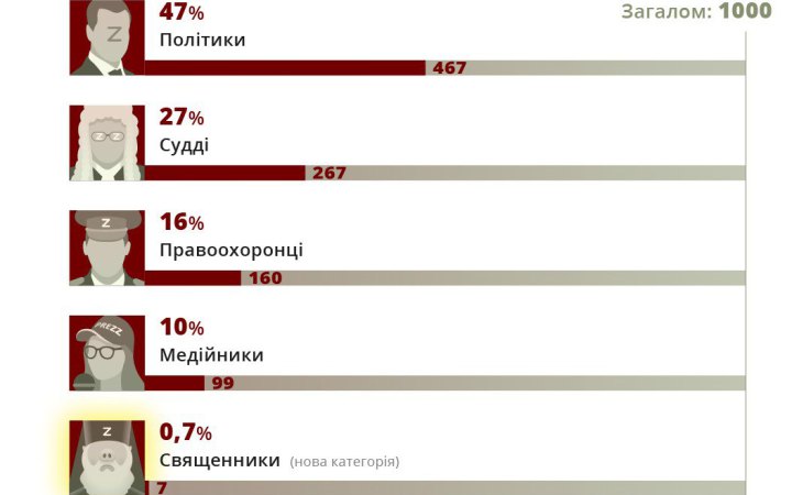 На кінець листопада у Реєстрі держзрадників Руху ЧЕСНО перебуває 1 тис. осіб