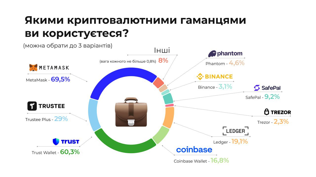 Криптовалютні гаманці