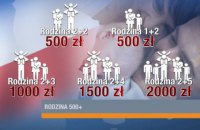 4,5 тис. дітей українських мігрантів отримують допомогу від уряду Польщі