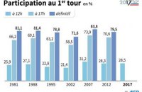 На виборах у Франції зафіксовано рекордну явку виборців
