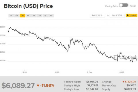 Курс біткойна впав до $6000