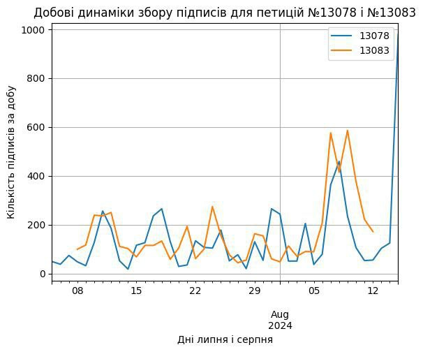 Розрахунок динаміки кількості підписів, проведений Вадимом Ковадлом. Синім — петиція за побудову паркінгу, а жовтогарячим — проти.