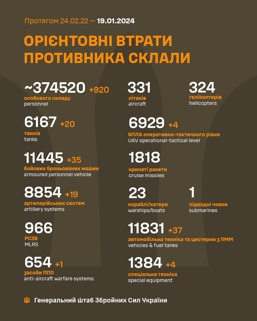Втрати російської армії станом на 19 січня 2024 року
