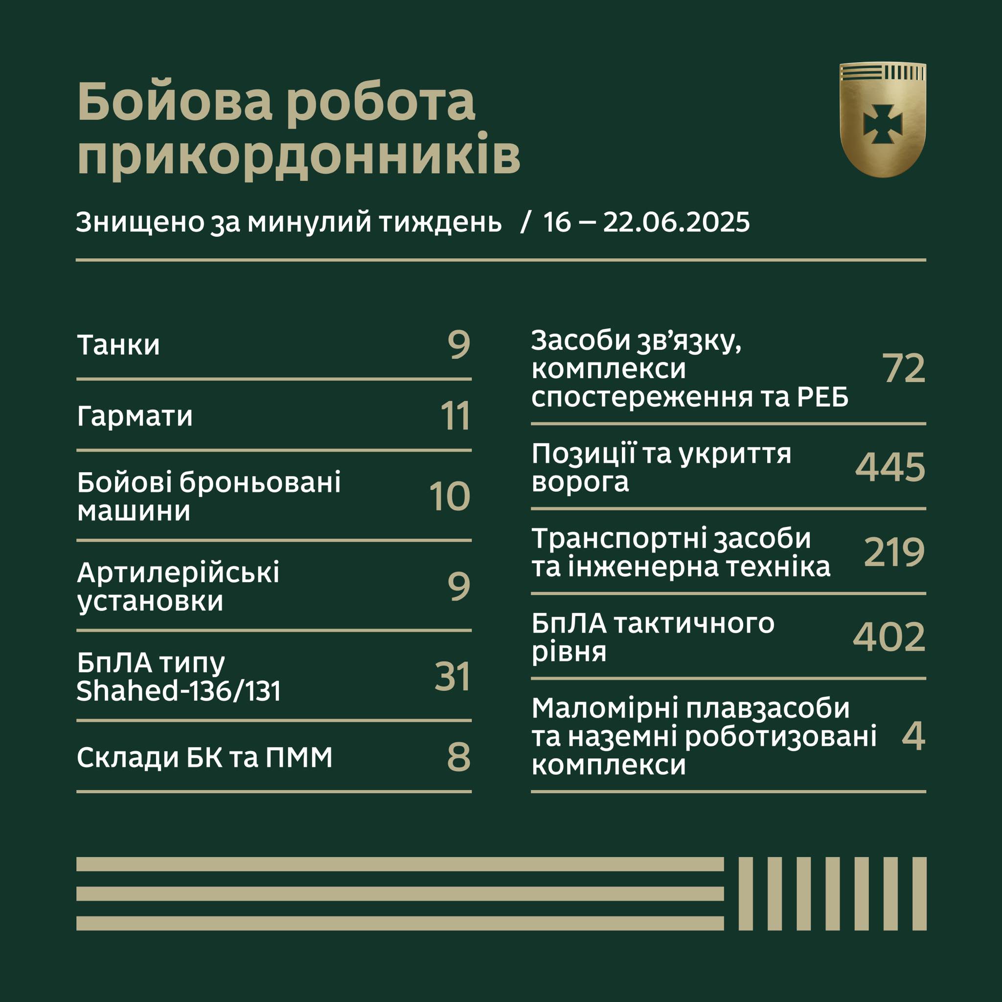 Бойова робота прикордонників за тиждень у цифрах