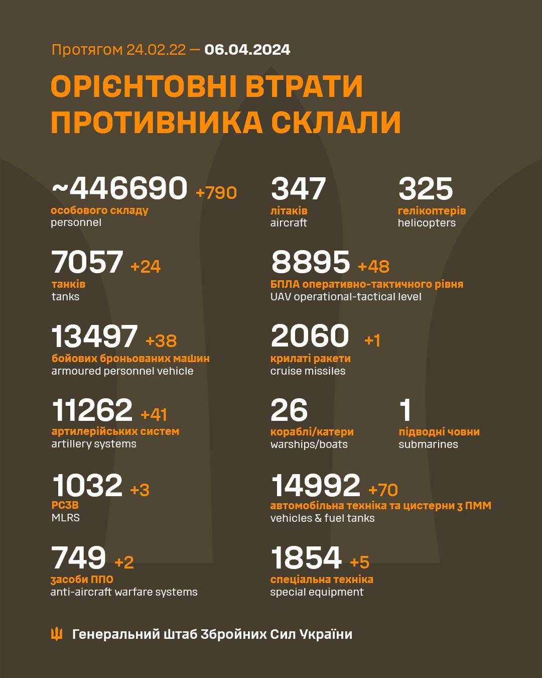 втрати російських військ станом на 06.04.24