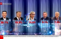 Экзит-полл ТСН: Зеленский 30,1%, Порошенко 18,5%, Тимошенко 14%